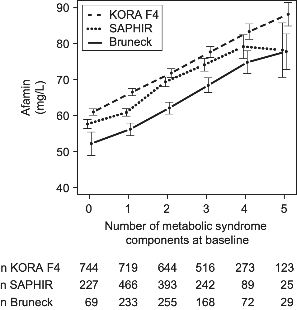 Figure 1: Association between unadjusted mean plasma afamin concentrations (95% confidence interval) and number of metabolic syndrome components at baseline in the Bruneck study (n=826), SAPHIR study (n=1499), and KORA F4 study (n=3060). n represents the number of participants with the respective number of metabolic syndrome components in each of the studies. (Kronenberg et al. 2014).