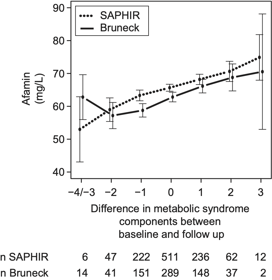 Figure 2: Association between mean plasma afamin concentrations (95% confidence interval) measured at baseline and the change in number of metabolic syndrome components between baseline and follow-up investigation 5 years later in the Bruneck and the SAPHIR study populations. Data were adjusted for metabolic syndrome components at baseline. n provides the number of participants with the respective change in number of metabolic syndrome components during the observation period for each of the 2 studies. (Kronenberg et al. 2014).