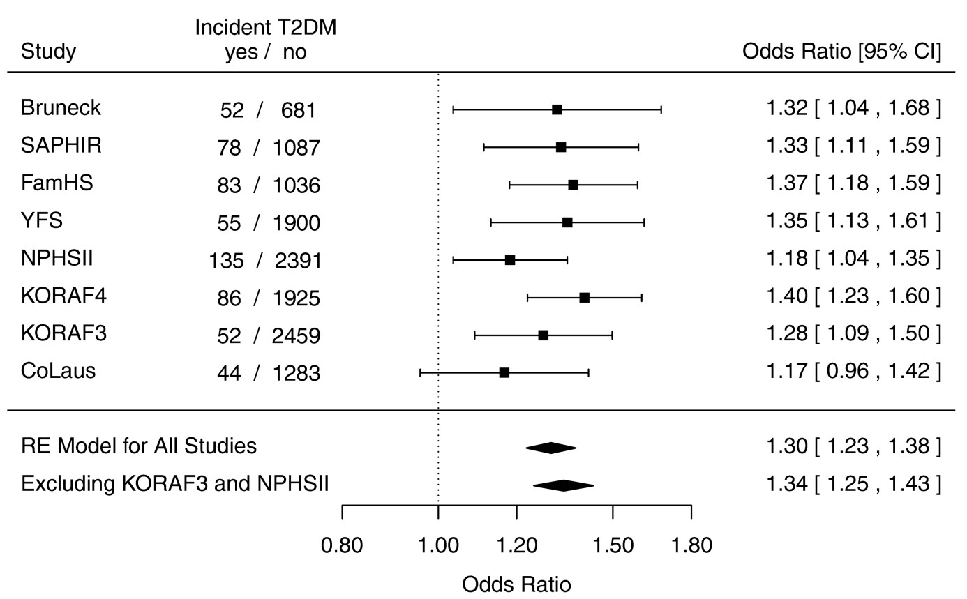 Figure 4: Forest plot illustrating the association of a 10 mg/L increment of afamin with incident type 2 diabetes for all eight studies as well as excluding the KORA F3 Study and NPHS-II. (Kollerits et al. 2017)