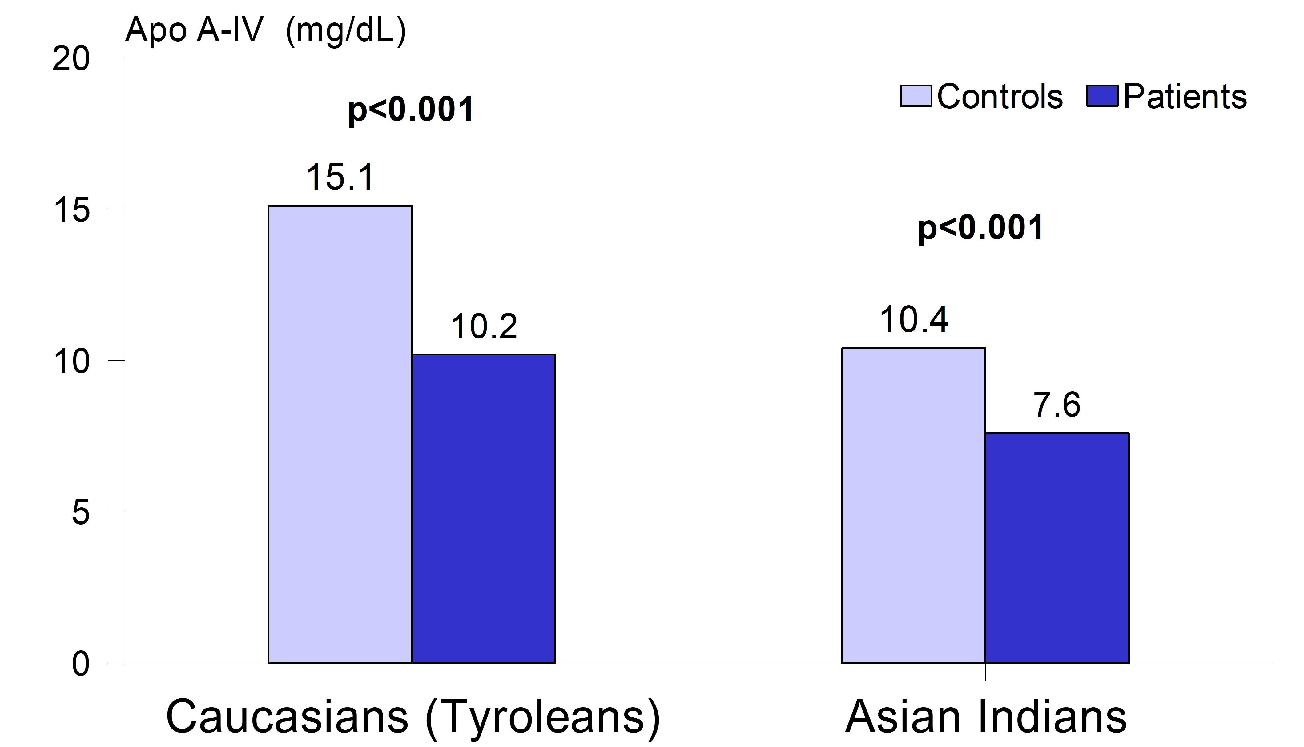 Figure 1: ApoA-IV plasma concentrations in patients with coronary artery disease and healthy controls. Data are provided for a Caucasian as well as an Asian Indian group of patients and controls (Kronenberg et al.: J. Am. Coll. Cardiol. 2000).