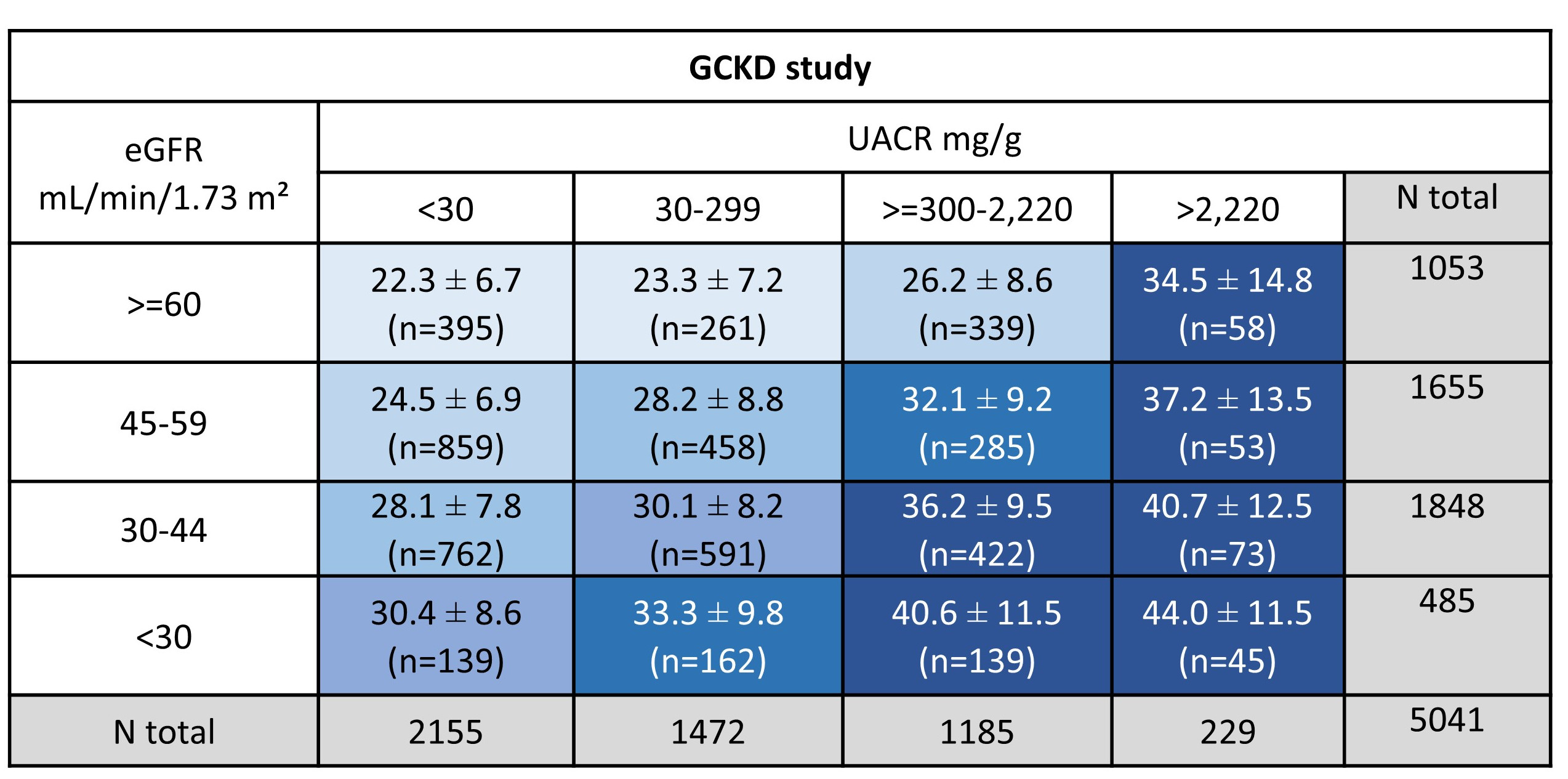 Figure 2: Mean (± standard deviation) apolipoprotein A-IV (apoA-IV) concentrations and number of patients stratified by estimated glomerular filtration rate (eGFR) and urine albumin–creatinine ratio (UACR) risk categories (including nephrotic range albuminuria >2220 mg/g) according to KDIGO guidelines in the German Chronic Kidney Disease (GCKD) study (Schwaiger et al.: Clin. J. Am. Soc. Nephrol. 2022).