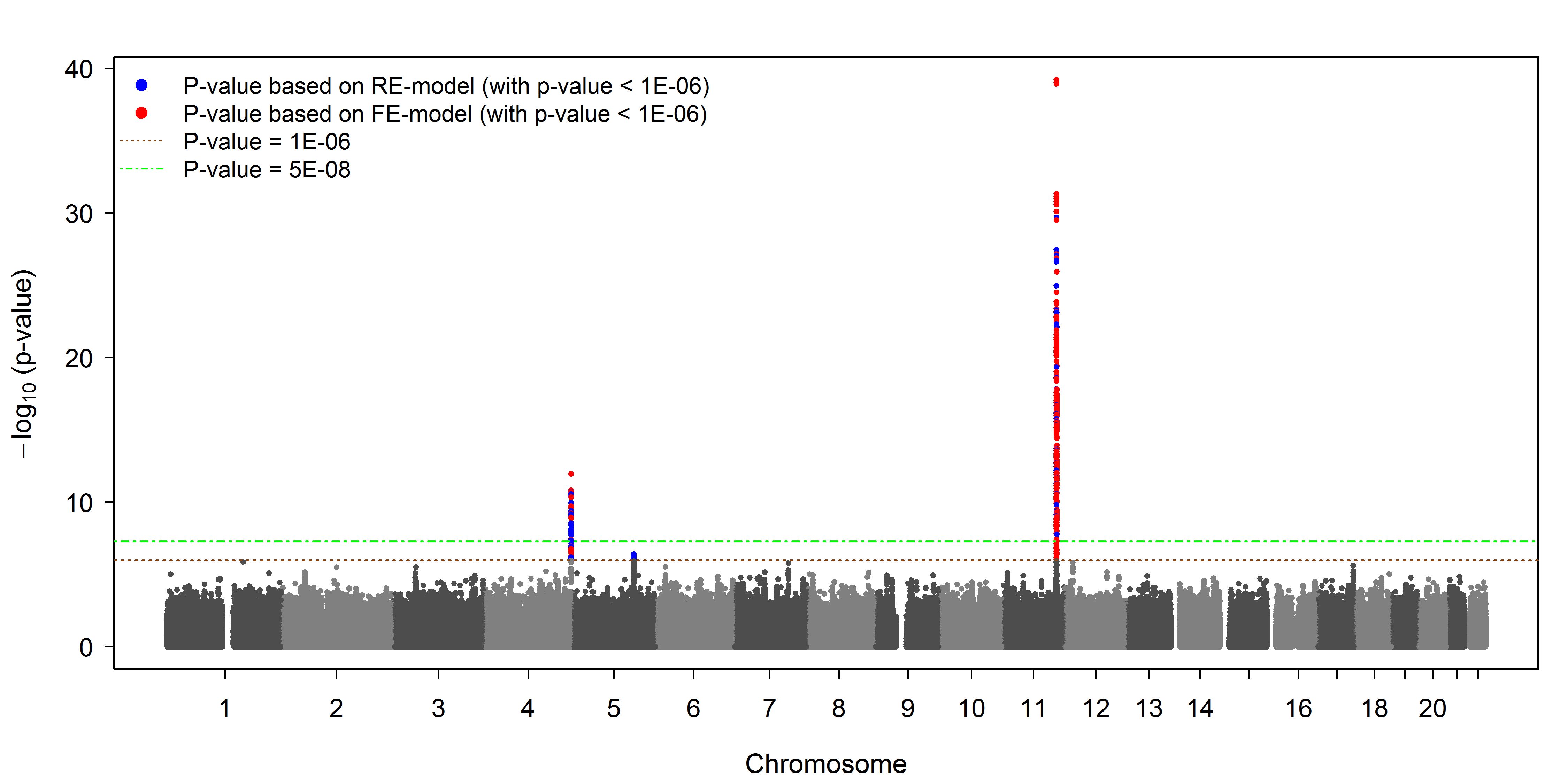 Figure 4: Manhattan-plot for the meta-analysis on log-transformed apoA-IV values. Results are based on five discovery cohorts including 13813 individuals (Lamina et al.: Hum. Mol. Genet. 2016).