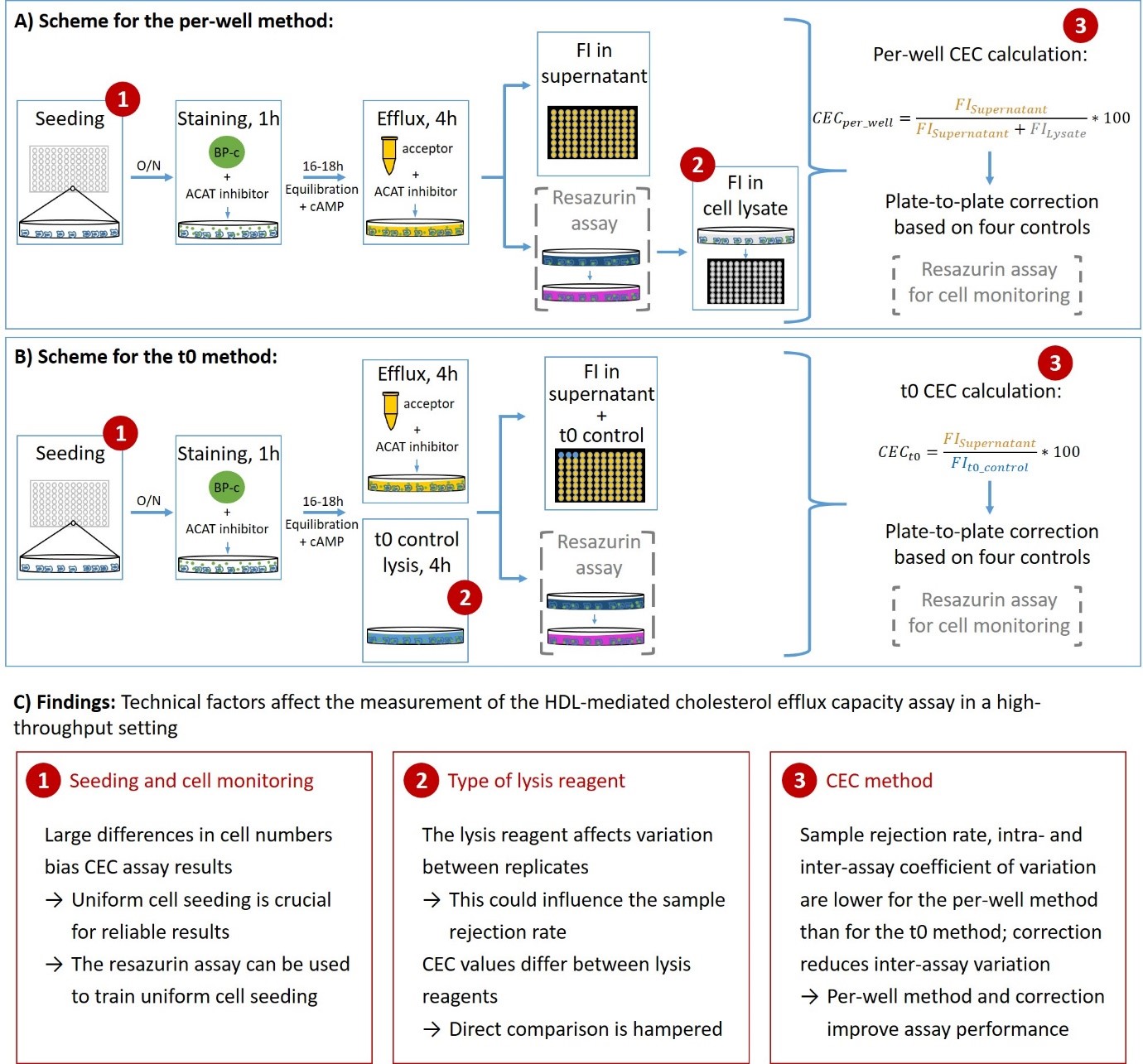 Figure 1: Assay principle of different CEC calculation methods (A and B) and summary of technical factors affecting CEC measurement (C). Figure 1 from Schachtl-Riess JF et al.: J Lipid Res 2021 (https://doi.org/10.1016/j.jlr.2021.100125) licensed under Creative Commons CC-BY 4.0 (https://creativecommons.org/licenses/by/4.0/).