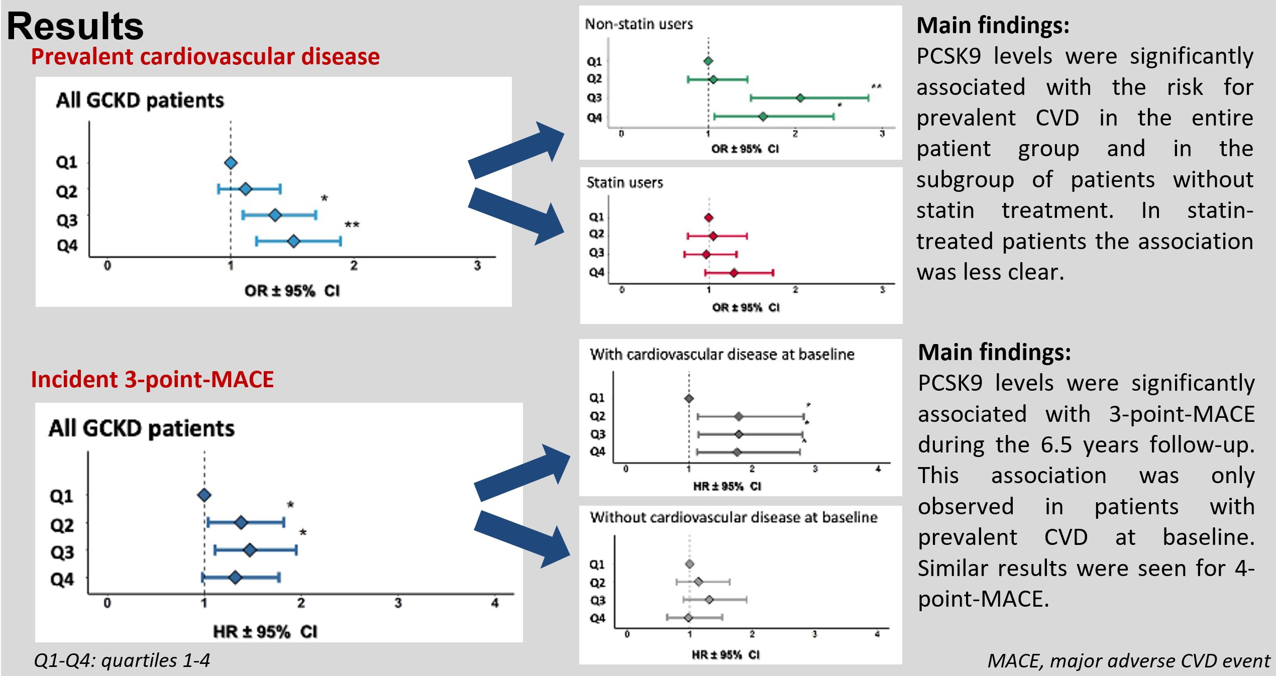 Figure 1: Main findings from the German Chronic Kidney Disease study (GCKD) (Kheirkhah et al.: Clin. J. Am. Soc. Nephrol. 2022).