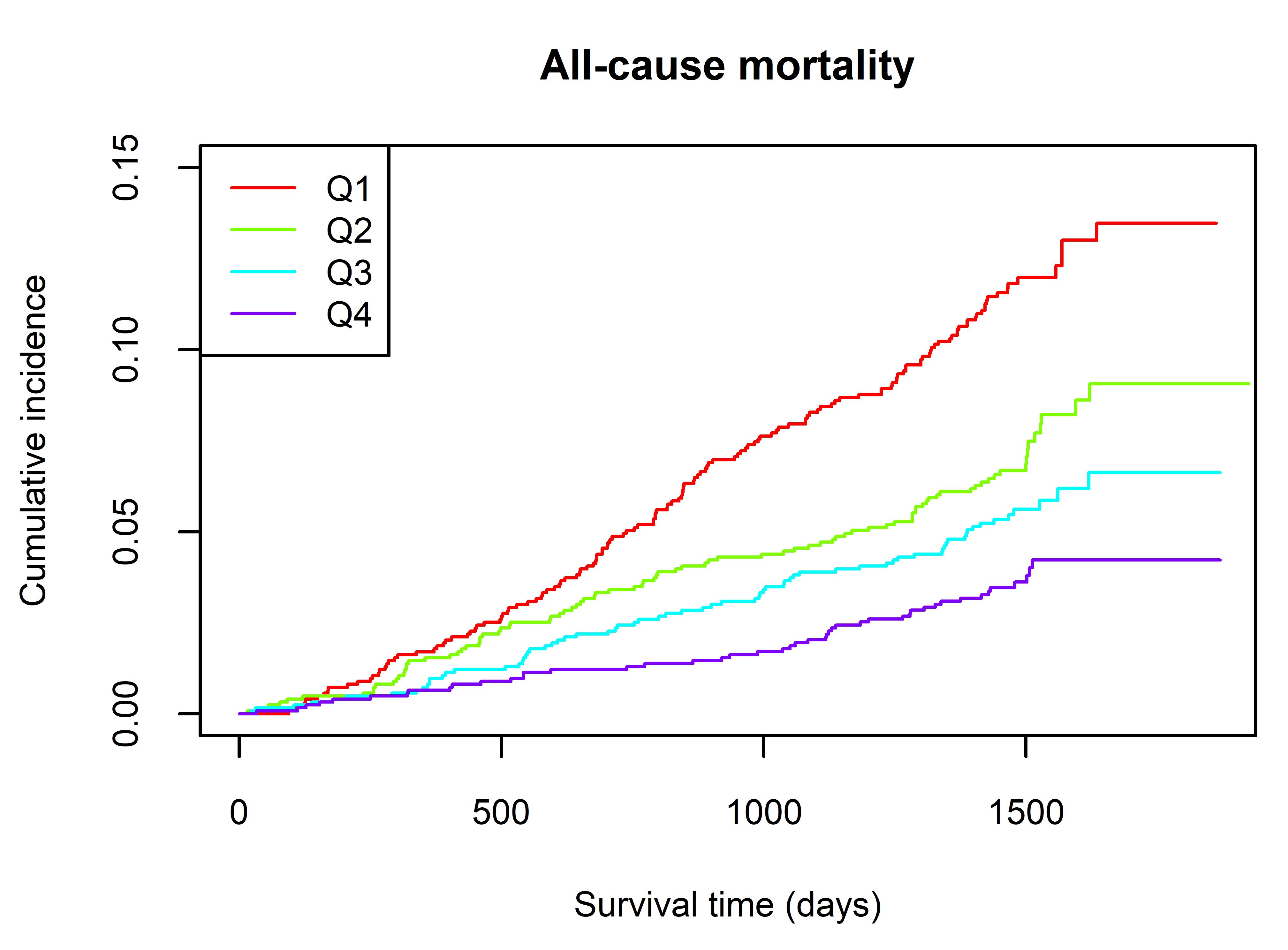 Figure: Cumulative incidence function for all-cause mortality by quartiles (Q) of relative telomere length (RTL). Q1 is the quartile including patients with the shortest RTL.(Fazzini et al., Kidney Int. 2020).