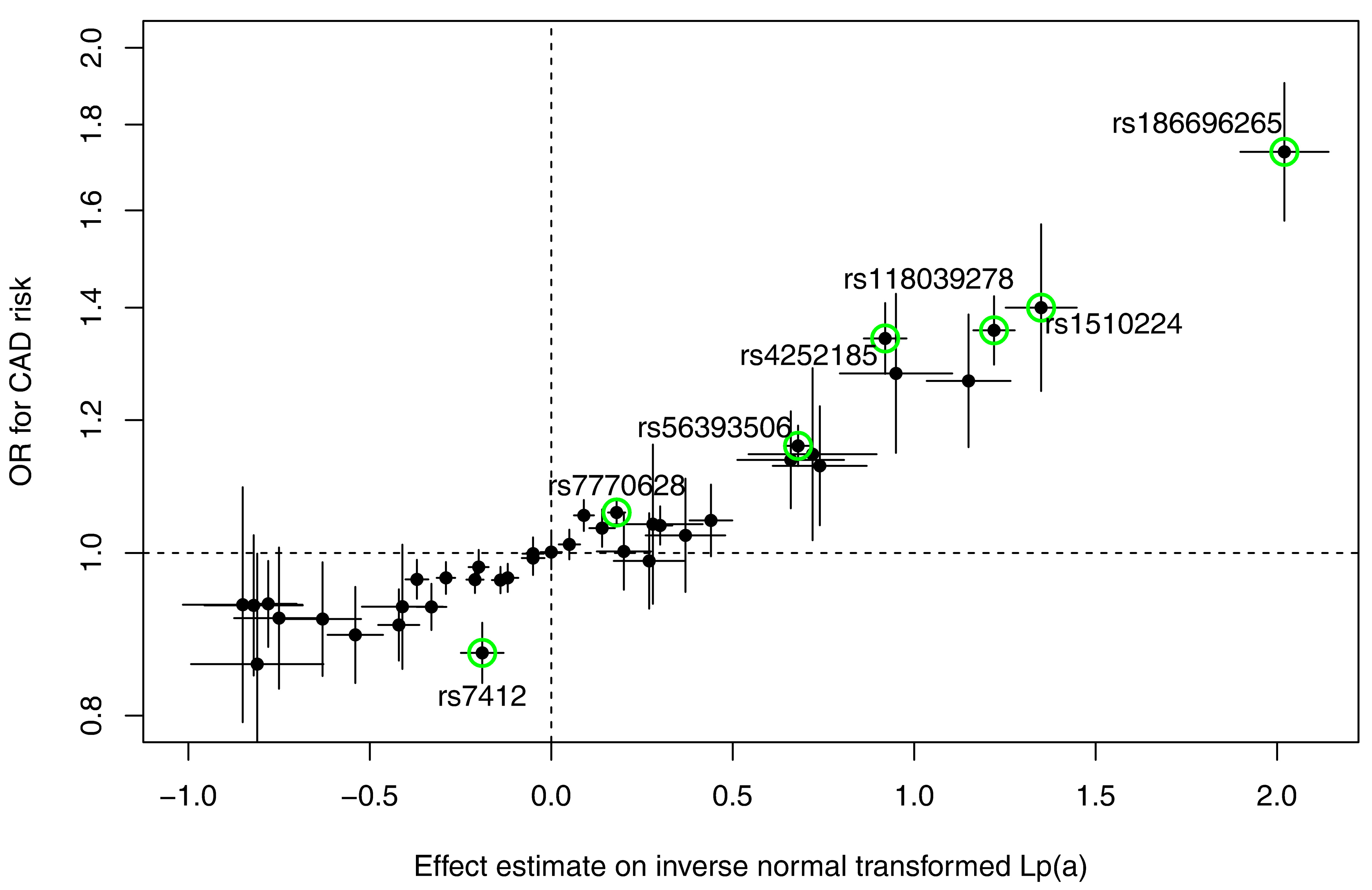 Figure 1: Scatterplot showing the effect estimates on inverse normally transformed Lp(a) levels (±95% CI) on the x axis and the ORs for CAD risk (±95% CI) on the y axis (derived from theCARDIoGRAMplusC4D consortium) for all 40 SNPs, which were identified in our GWAS and which were available in the CARDIoGRAMplusC4D results. All SNPs, which are also genome-wide significantly associated with CAD risk, are marked in green. (Mack et al., J. Lipid Res. 2017).