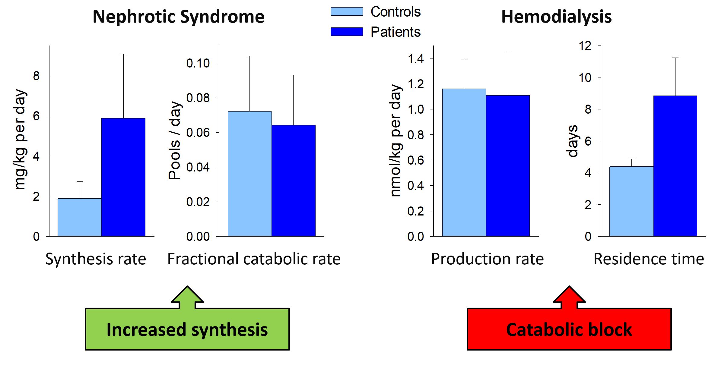 Figure 2: Summary of in-vivo turnover studies for Lp(a) in patients with nephrotic syndrome and hemodialysis patients. The kidney seems to play a major role in the metabolism of Lp(a) which results in pronounced changes of Lp(a) levels when the kidney function is impaired. (Kronenberg: Clin Exp Nephrol 2014).